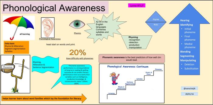 phonological awareness